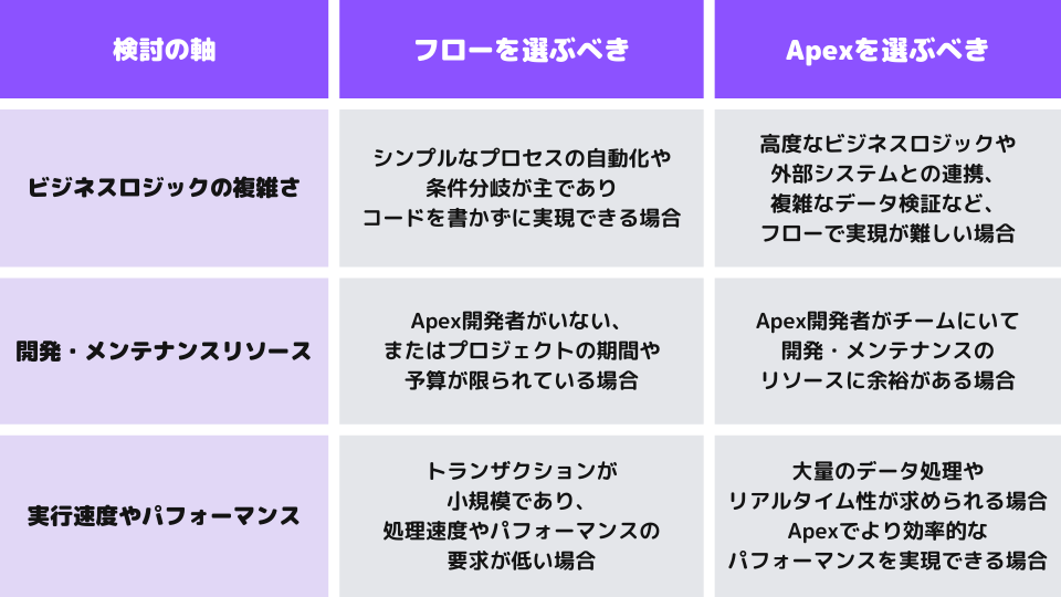 SalesforceのApexとフローはどのように使い分けるべき？プロが徹底解説 | Strh株式会社(ストラ)