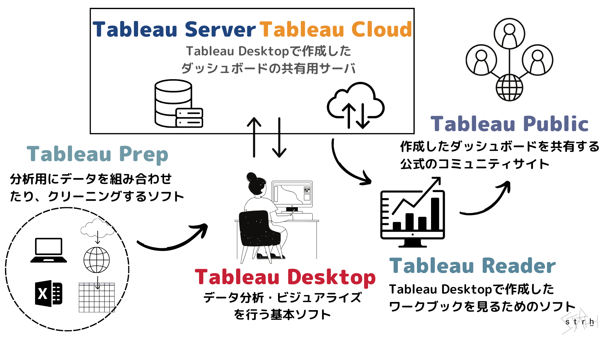 Tableauとは？基本情報や製品構成、導入する2つのメリットと注意点を紹介 | Strh株式会社(ストラ)