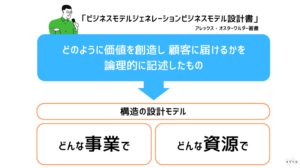 図解】ビジネスモデルとは？キャンバスの作り方やフレームワークを