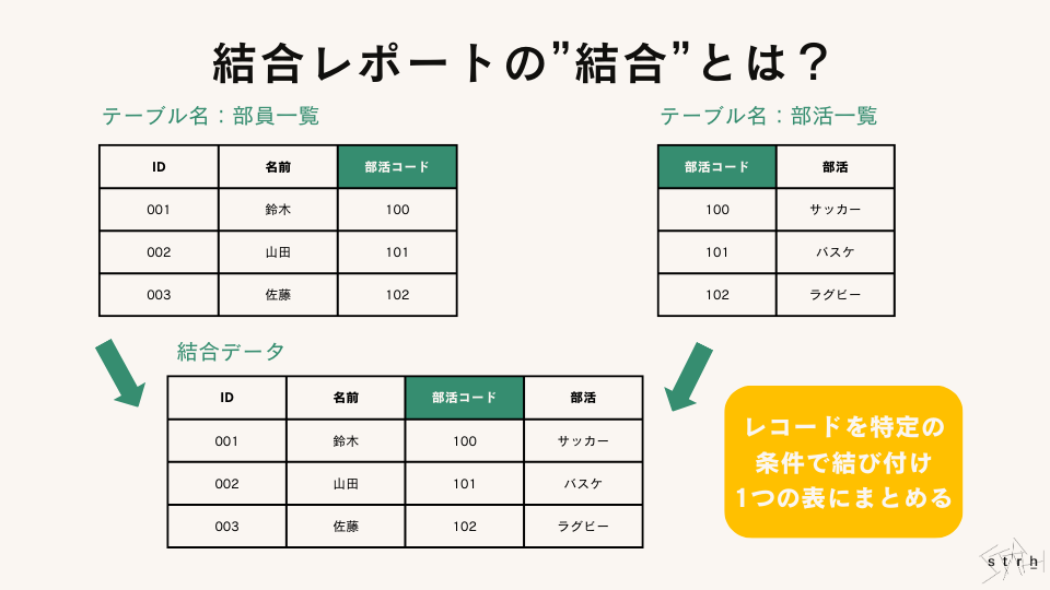 salesforce レポート コレクション 数式 レコードがない場合 結合レポート