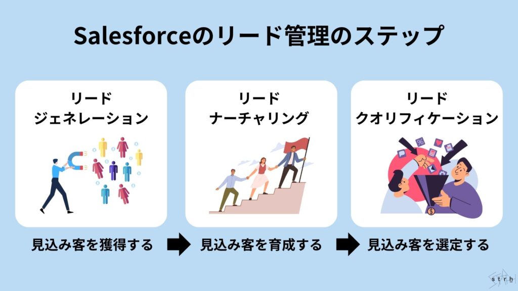 安い salesforce 商談 リード