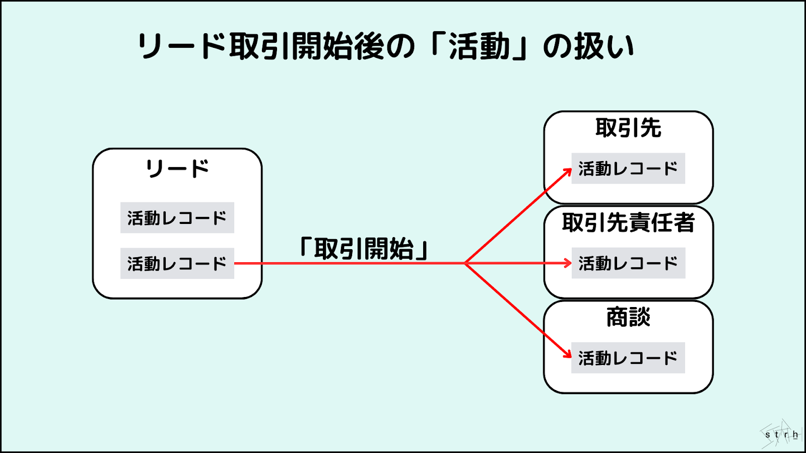 salesforce カスタムリード項目 安い マッピング