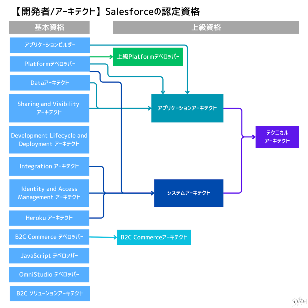 Salesforce認定資格とは？おすすめの資格や勉強方法について紹介 | Strh株式会社(ストラ)