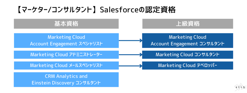 Salesforce認定資格とは？おすすめの資格や勉強方法について紹介 | Strh株式会社(ストラ)