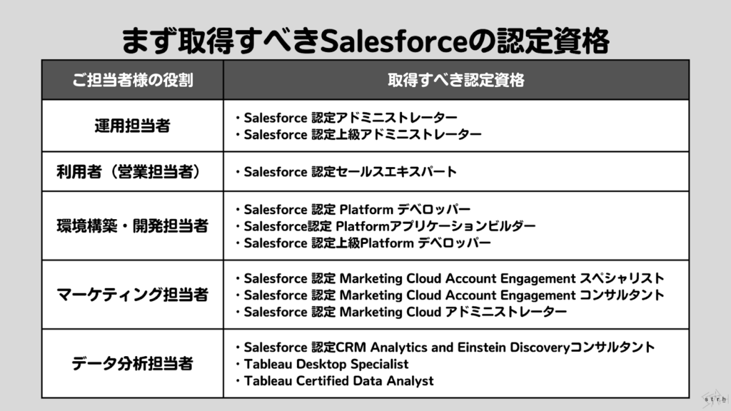 Salesforce認定資格とは？おすすめの資格や勉強方法について紹介 | Strh株式会社(ストラ)