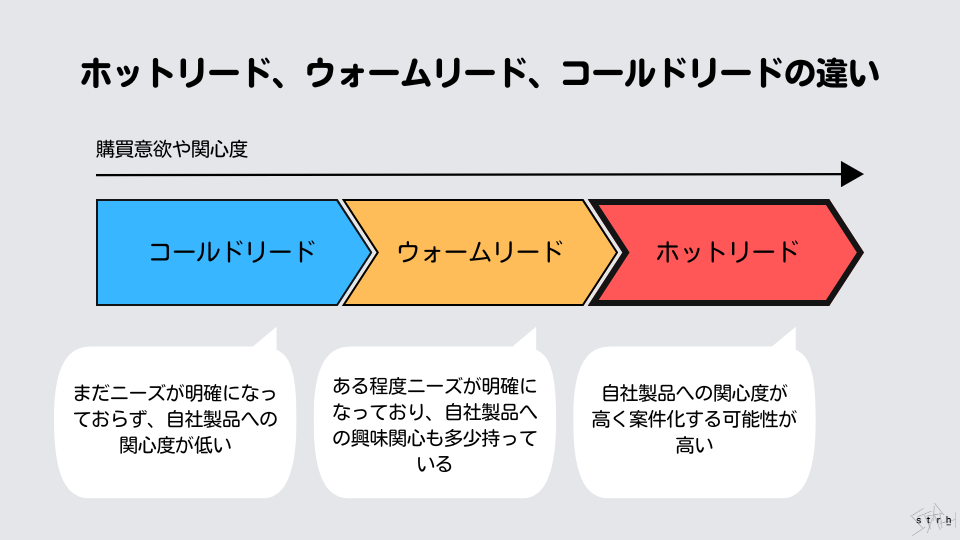 ホットリード ストア 意味