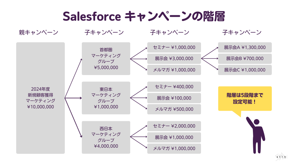 セールス フォース コレクション リード 活用