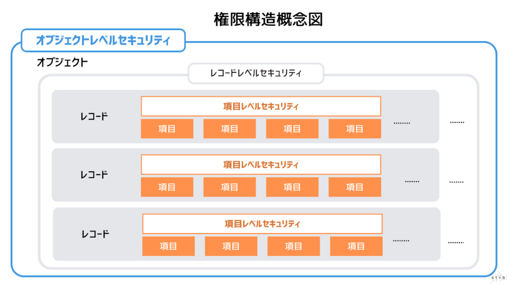 セールスフォース コネクト レコード単位